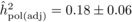 $\hat {h}_{\rm pol(adj)}^2= 0.18 \pm 0.06$