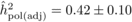 $\hat {h}_{\rm pol(adj)}^2= 0.42 \pm0.10$